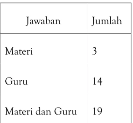 Tabel 2. Perolehan tanggapan responden tentang subjek yang dianggap  berpengaruh dalam pembelajaran bahasa Arab