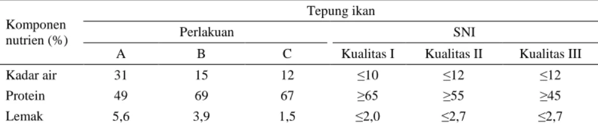 Tabel 1. Perbandingan kandungan tepung ikan (SNI) dan tepung ikan hasil penelitian 