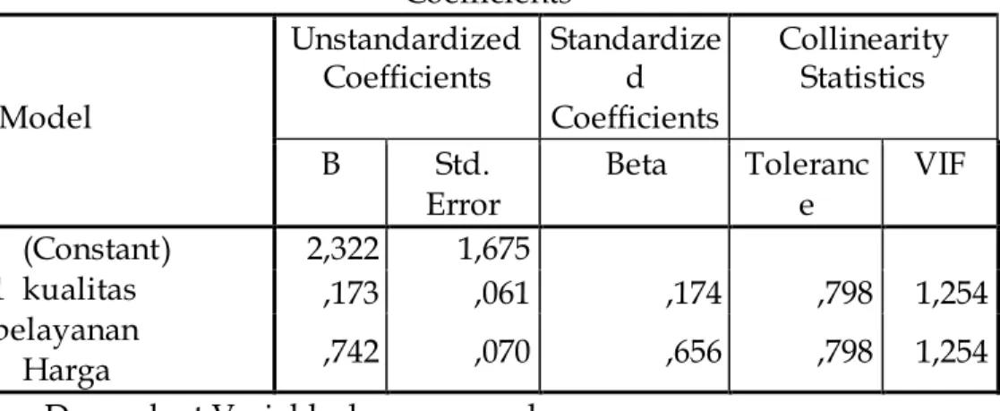 Tabel 4.10 Uji Multikolinieritas Data Penelitian  Coefficients a Model  Unstandardized Coefficients  Standardized  Coefficients  Collinearity Statistics  B  Std