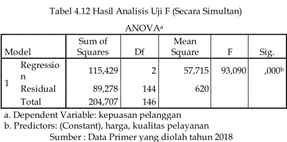 Tabel 4.12 Hasil Analisis Uji F (Secara Simultan)  ANOVA a Model  Sum of  Squares  Df  Mean  Square  F  Sig