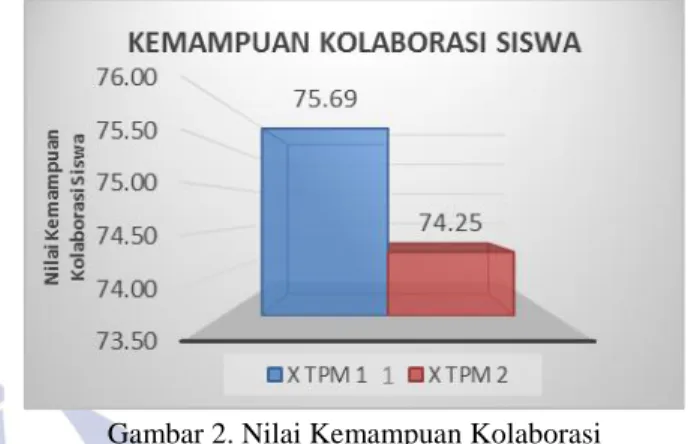 Tabel 7. Hasil Analisis Uji T-test 