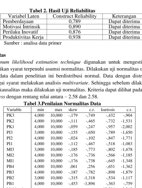 Tabel 2. Hasil Uji Reliabilitas 