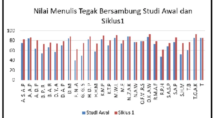 Gambar 2. Diagram Batang Nilai Menulis Tegak  Bersambung Siswa  