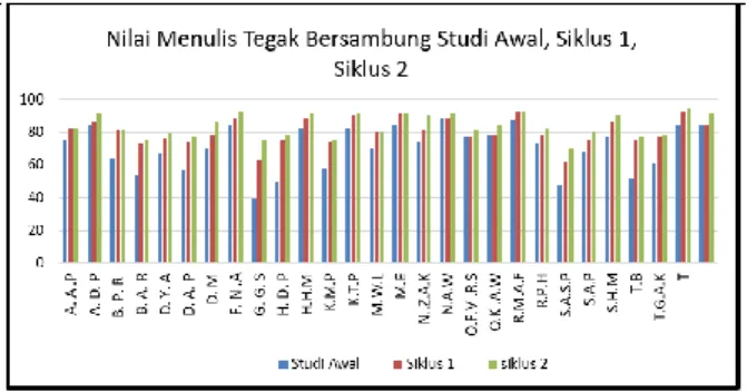 Diagram batang tersebut dari data nilai hasil tes  menulis  huruf  tegak  bersambung  pada  studi  awal,  siklus  1,  dan  siklus  2  mengalami  peningkatan