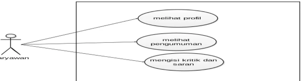 Gambar 3 Use Case Karyawan 