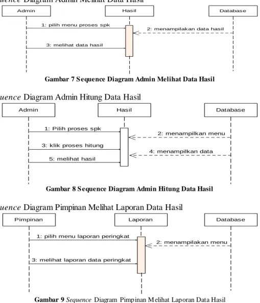 Gambar 7 S equence Diagram Admin Melihat Data Hasil  