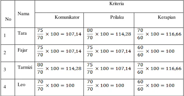 Tabel 2. Tabel Tren Positif 