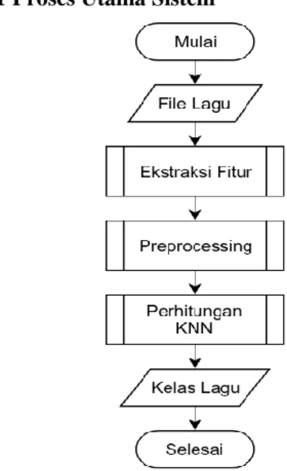 Gambar 1. Diagram alir proses utama sistem Berikut  ini  adalah  penjelasan  dari  setiap  tahapan  yang  ada  pada  diagram  alir  proses  algoritme: 
