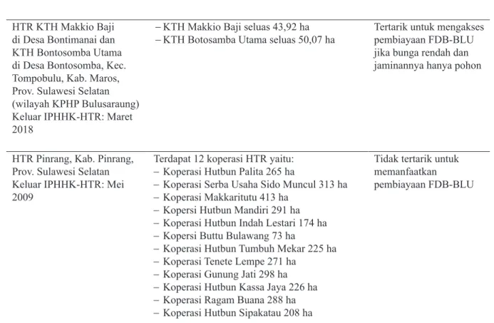 Tabel 2 HTR yang tidak menggunakan pembiayaan FDB-BLU