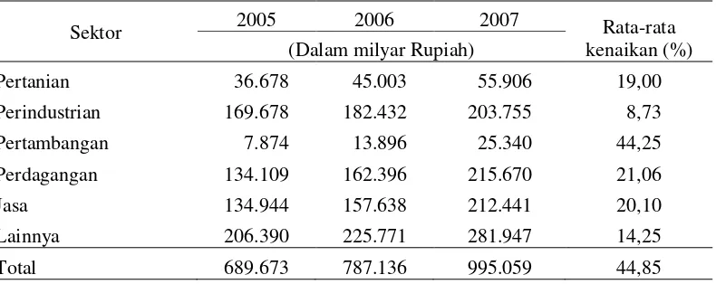 Tabel 1.  Posisi kredit perbankan Indonesia menurut sektor ekonomi tahun 2005 – 2007. 