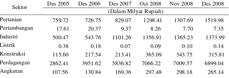 Tabel 2.  Posisi kredit perbankan Lampung menurut sektor ekonomi tahun 2005 – 2008. 