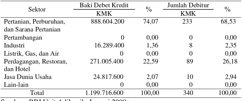 Tabel 4.  Posisi Kredit Usaha Rakyat (KUR) dan Jumlah Debitur baru BRI Unit Adiluwih, Januari 2009 