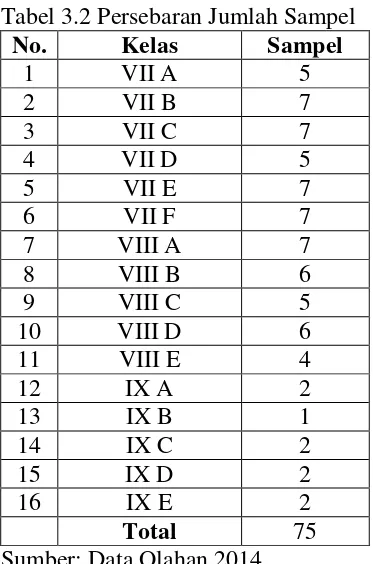 Tabel 3.2 Persebaran Jumlah Sampel 