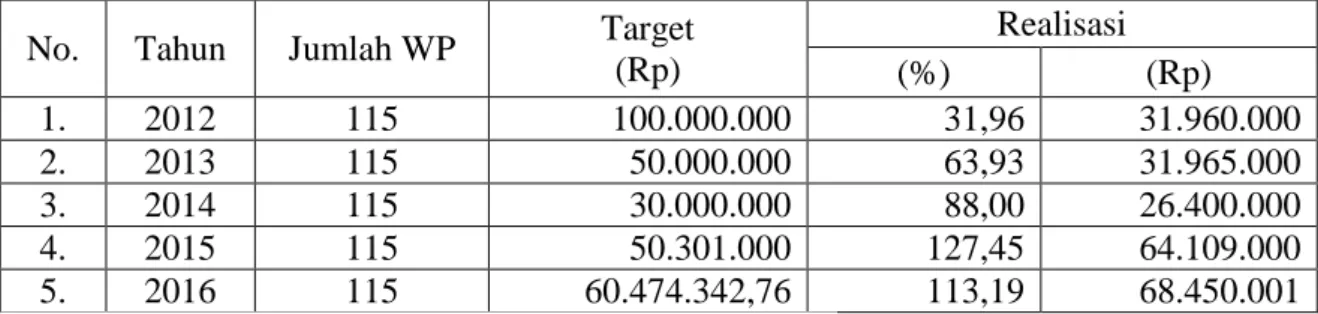 Tabel  2.  Jumlah  Wajib  Pajak,  Target,  dan  Realisasi  Penerimaan  Pajak  Sarang  Burung Walet Tahun Anggaran 2012-2016 di Kota Palembang 