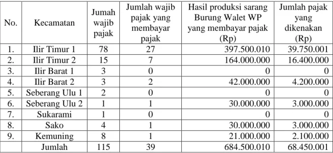 Tabel  3.  Hasil  produksi  sarang  Burung  Walet  wajib  pajak  yang  membayar  pajak  tahun 2016 