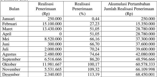 Tabel  4.  Realisasi  Penerimaan  Pajak  Sarang  Burung  Walet  dari  Januari  s/d  Desember 2016  Bulan  Realisasi  Penerimaan   (Rp)  Realisasi  Penerimaan (%)  Akumulasi Pertambahan  Jumlah Realisasi Penerimaan 