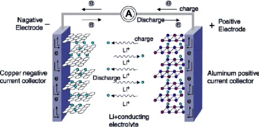 Gambar 3.5  Prinsip operasi baterai lithium ion selama charge dan discharge (Wakihara, 2001; Nazri et al., 2009) 