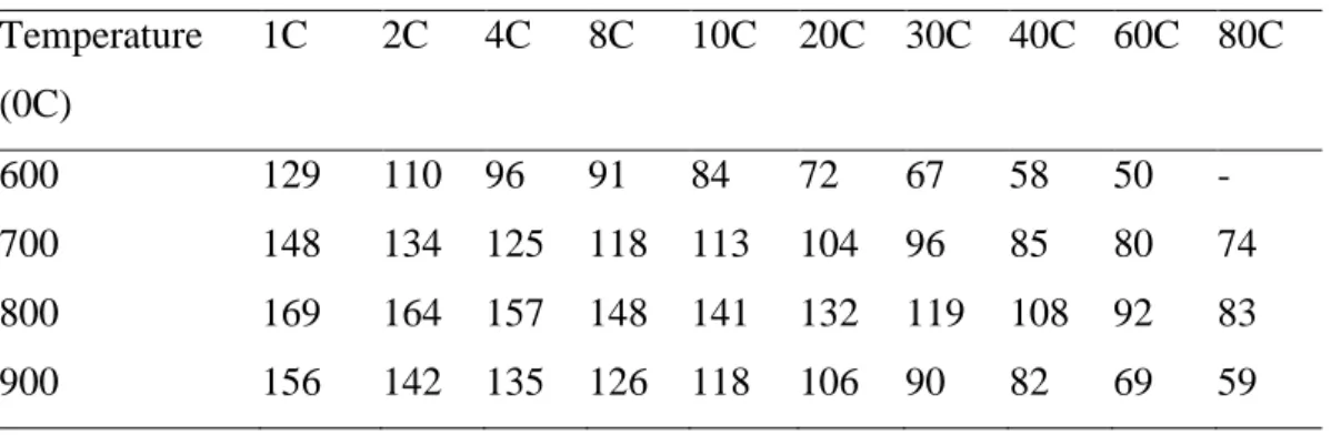 Tabel 2.4 Perbandingan Rata-Rata Perbedaan Dari Kemampuan Dischrge Pertama (Mahg-1) Dari  Sintesis LTO/C Pada Temperatur 600, 700, 800 Dan 900 0C