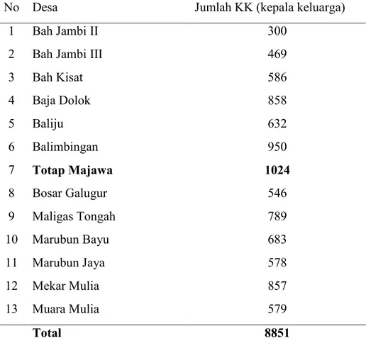 Tabel 3.1 Jumlah kk Menurut Desa di Kecamatan Tanah Jawa 