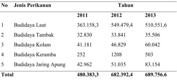 Tabel 1.1 Produksi ikan menurut Jenis Perikanan (Ton) Tahun 2011-2013 