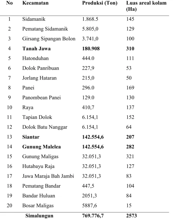 Tabel  1.2  Produksi  perikanan  Kolam  di  Kecamatan  yang  berada  di  Simalungun  Tahun  2018 