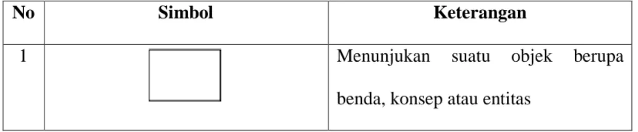 Tabel II.1. Simbol ERD 