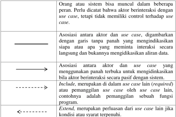Tabel II.3. Simbol Activity Diagram 