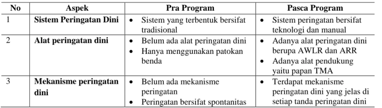 Tabel 4. Poin Perubahan Variabel Sistem Peringatan Dini Banjir 