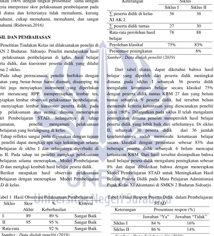 Tabel 1  Hasil Observasi Pelaksanaan Pembelajaran  Siklus  Skor  Akhir  %  Keberhasilan  Kriteria  I  89  89 %  Sangat Baik  II  95  95 %  Sangat Baik 