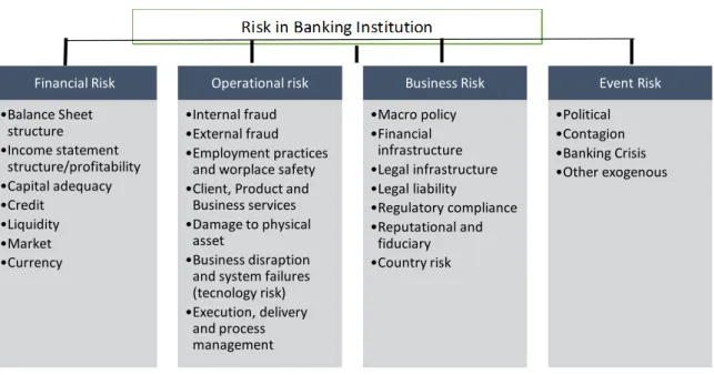 Gambar 2.  Risiko Bank                                                             Sumber: Penulis, 2020