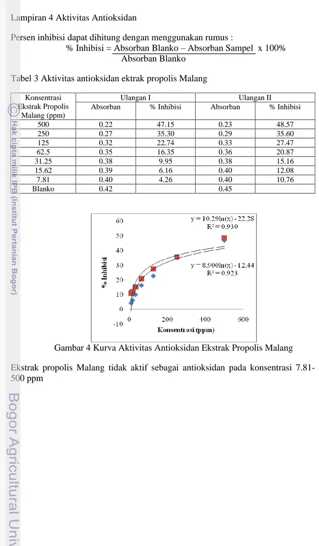Tabel 3 Aktivitas antioksidan ektrak propolis Malang 