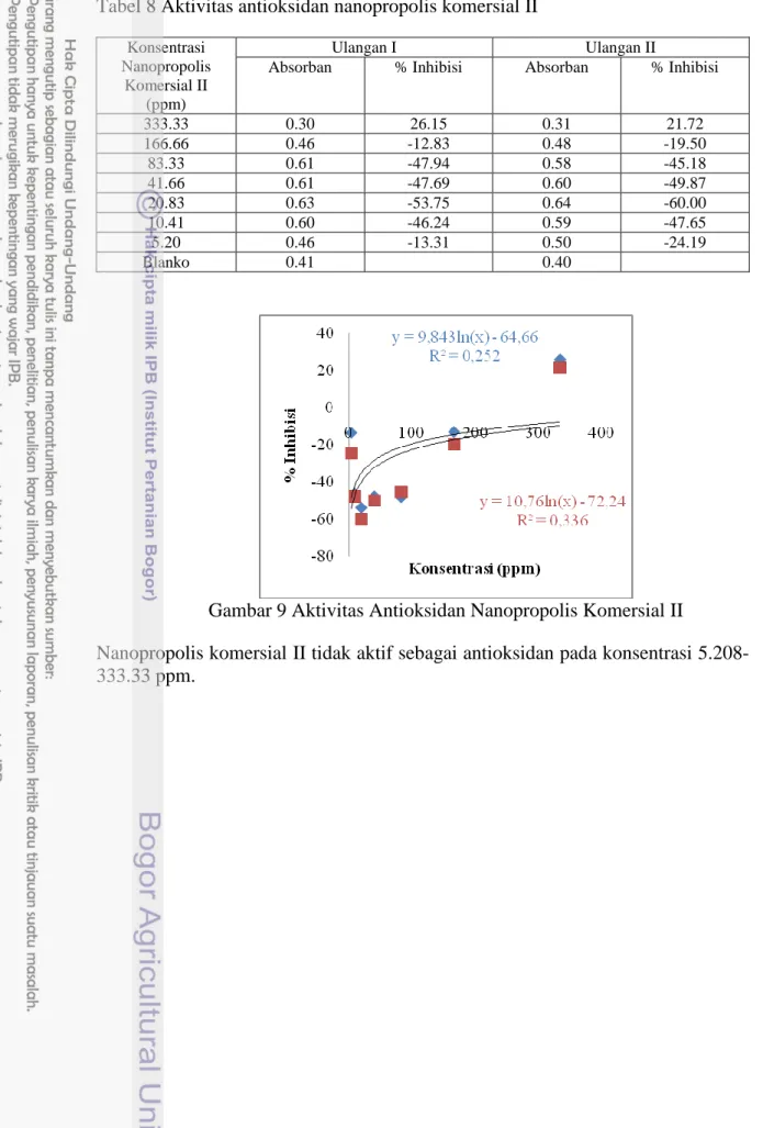 Gambar 9 Aktivitas Antioksidan Nanopropolis Komersial II 