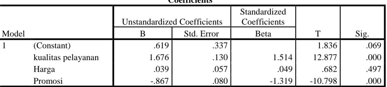 Tabel hasil analisis regresi linier berganda  Coefficients a Model  Unstandardized Coefficients  Standardized Coefficients  T  Sig