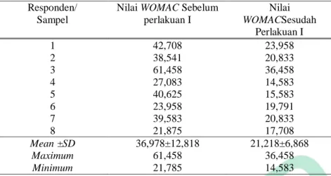 Tabel 4.4 Nilai WOMAC pada Kelompok Perlakuan I  Di Dusun Niten RT 006 dan 007 RW 012  Padukuhan  Karang Tengah Nogotirto Gamping Sleman Yogyakarta, 