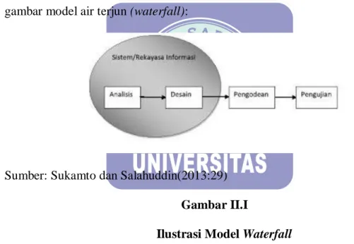 Ilustrasi Model Waterfall 