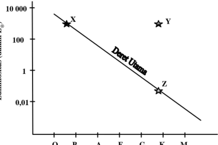 Tabel I. Data bintang standar  Bintang No.  B−V  BC  1  0,25  2,30  2   0,23  2,15  3  0,21  1,92  4  0,18  1,56  5  0,15  1,20  6   0,12  0,74  7  0,07  0,40  8  0,05  0,33  9  0,00  0,15  10  0,10  0,04  11  0,20  0,00  12  0,30  0,00  13  0,40  