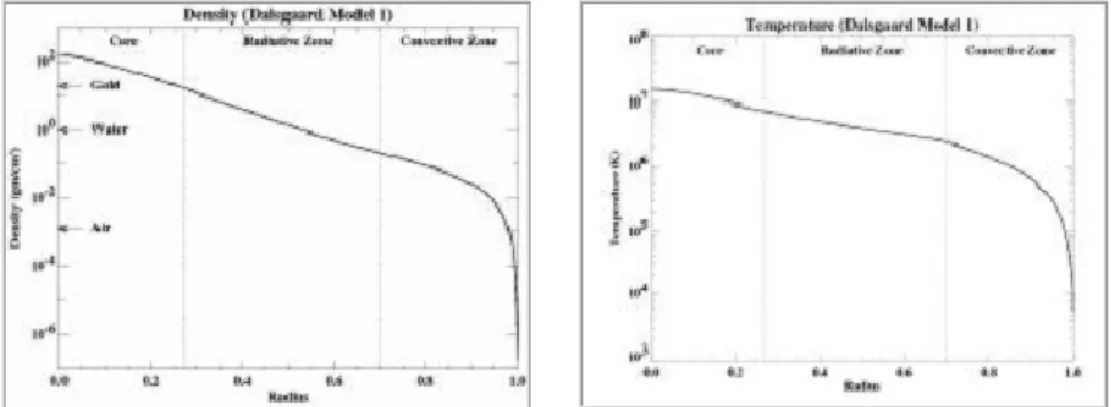 Gambar 2.1. Profil kerapatan (kiri) dan temperatur (kanan) di bagian dalam matahari (sumber: Marshall  Space Flight Center) 