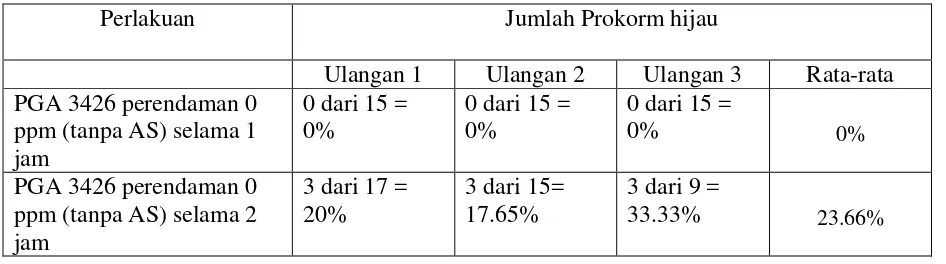 Tabel 3.  Hasil seleksi awal transforman dengan vektor yang membawa hanya gen hpt 