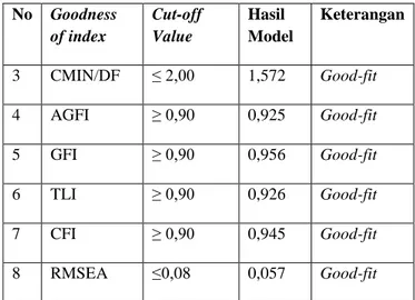 Tabel 2 Uji Kesesuaian Model Variabel Eksogen  No  Goodness  of index  Cut-off Value  Hasil  Model  Keterangan  1  Chi-square  Diharapkan  kecil  386,764  Marginal-fit  2  Significance  Probability*  ≥ 0,05  0,000  Good-fit  No  Goodness of index  Cut-off 