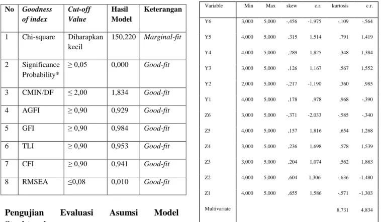 Tabel 3 Uji Kesesuaian Model Variabel Eksogen 