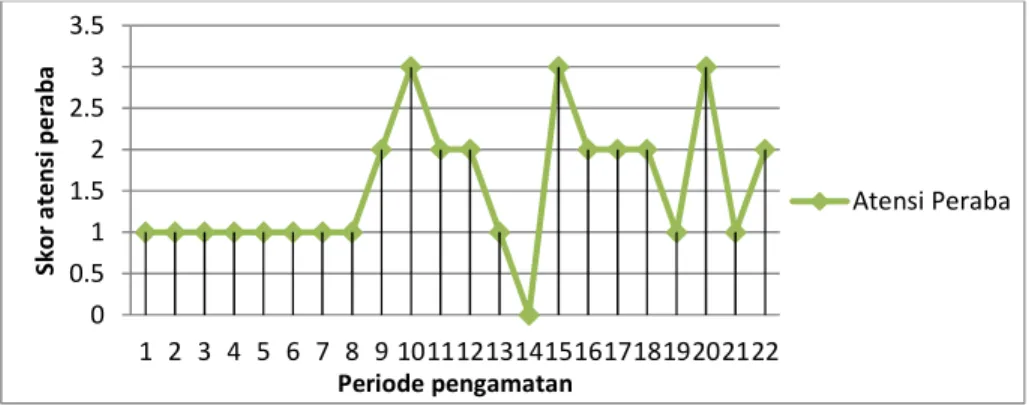 Grafik  di  atas  menunjukkan  bahwa  atensi  auditif  SA  pada  fase  perlakuan  (B)