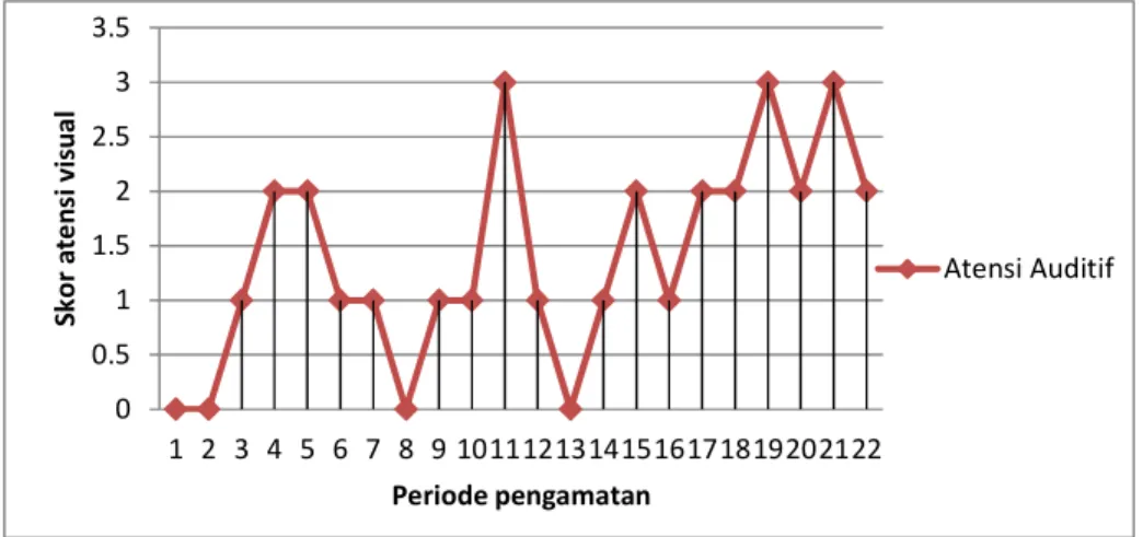 Grafik  di  atas  menunjukkan  bahwa  atensi  visual  subjek  mengalami  peningkatan  ketika  diberikan  perlakuan  (pada  fase  B)