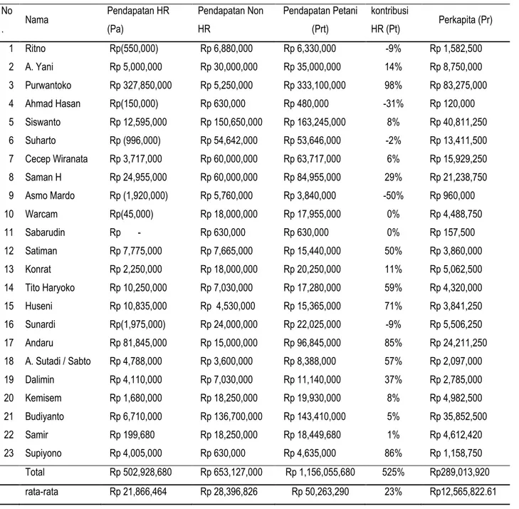 Tabel 3.  Kontribusi pendapatan petani hutan rakyat di Desa Kutoarjo.     No .  Nama  Pendapatan HR (Pa)  Pendapatan Non HR  Pendapatan Petani (Prt)  kontribusi HR (Pt)  Perkapita (Pr)  1  Ritno   Rp(550,000)   Rp 6,880,000    Rp 6,330,000   -9%   Rp 1,582