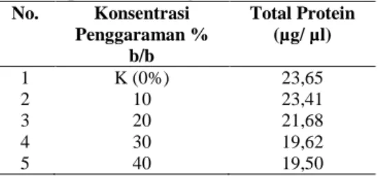 Tabel  1.  Hasil  total  protein  daging  kerbau  dengan  variasi  konsentrasi  garam  (  perendaman 3 jam)   No