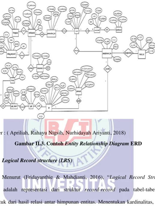 Gambar II.3. Contoh Entity Relationship Diagram ERD 