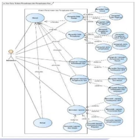 Gambar II.5. Contoh UseCase Diagram 