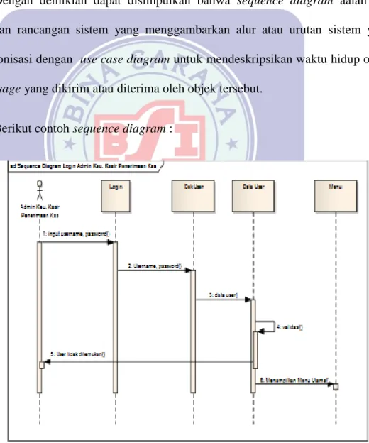 Gambar II.6. Contoh Sequence Diagram 