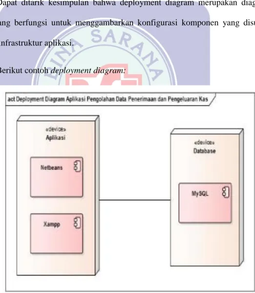 Gambar II.7. Contoh Deployment Diagram 