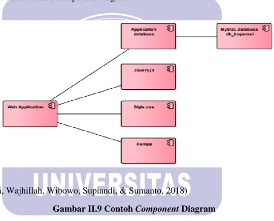 Gambar II.9 Contoh Component Diagram  