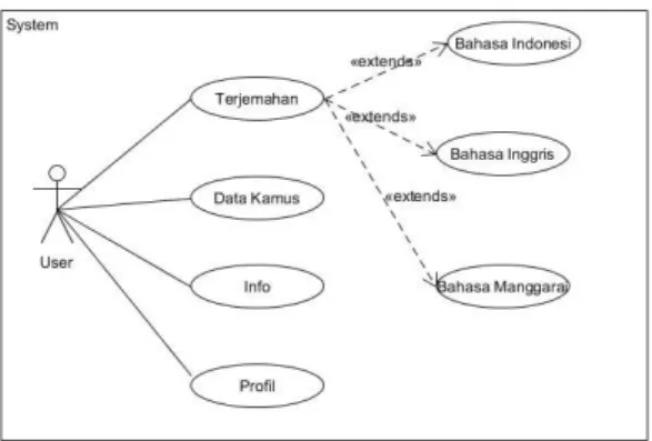 Gambar 3. Activity Diagram pada menu Terjemahan  Activity Diagram Menu Bahasa Indonesia 